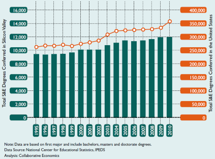 Общее количество защищённых научных званий: столбики — в Кремниевой долине, оранжевые точки — всего в США. Данные охватывают учёные степени: бакалавр, магистр и доктор. Источник сведений: Национальный центр статистических исследований IPEDS.