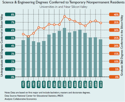 Общее количество защищённых научных званий среди временных резидентов: столбики — в Кремниевой долине, оранжевые точки — всего в США. Данные охватывают учёные степени: бакалавр, магистр и доктор. Источник сведений: Национальный центр статистических исследований IPEDS.