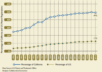 Доля патентов Кремниевой долины от общего количества патентов в Калифорнии (синий график) и США (нижний график)