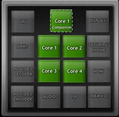 Блок-схема 5-ядерного процессора Kal-El от Nvidia