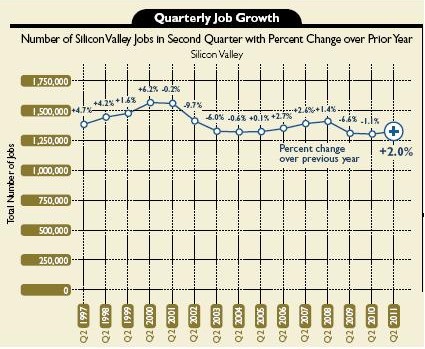 Рост рабочих мест в Кремниевой долине за последние годы