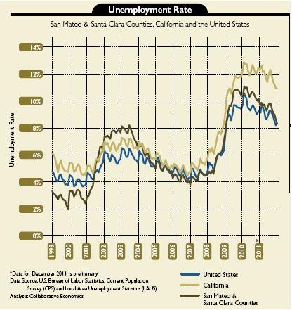 Показатели безработицы (в %) в Кремниевой долине (бежевый график) и в целом по США (синий график)